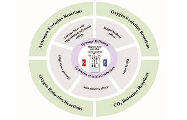 Magnetic field controlled electrocatalysis from a multidimensional catalytic perspective: Mechanisms, applications, and prospects for energy conversion 2025.100662